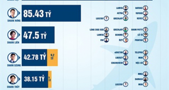 Bùng nổ start-up công nghệ tại Shark Tank mùa 4